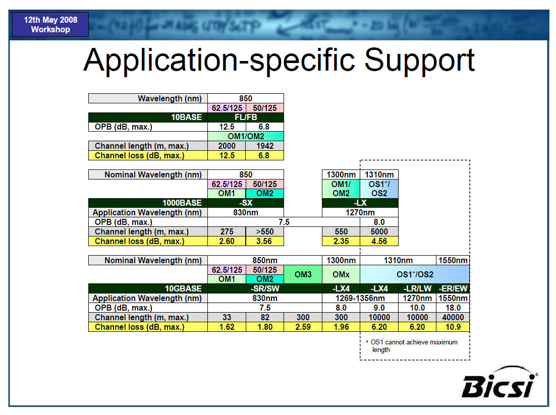 Ethernet fiber