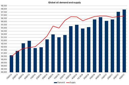 Oljepris hva skjer? Overproduksjon var problemet i januar, og ubalansene er like store nå.