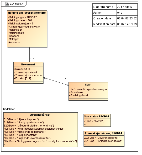 C.4 Avvising av leveringsstart, PRODAT/Z04 - negativ Kommentarer til diagrammet: EDIFACT eksempler finnes i [1] Norsk Ediel-standard, brukerveiledning, versjon 4.