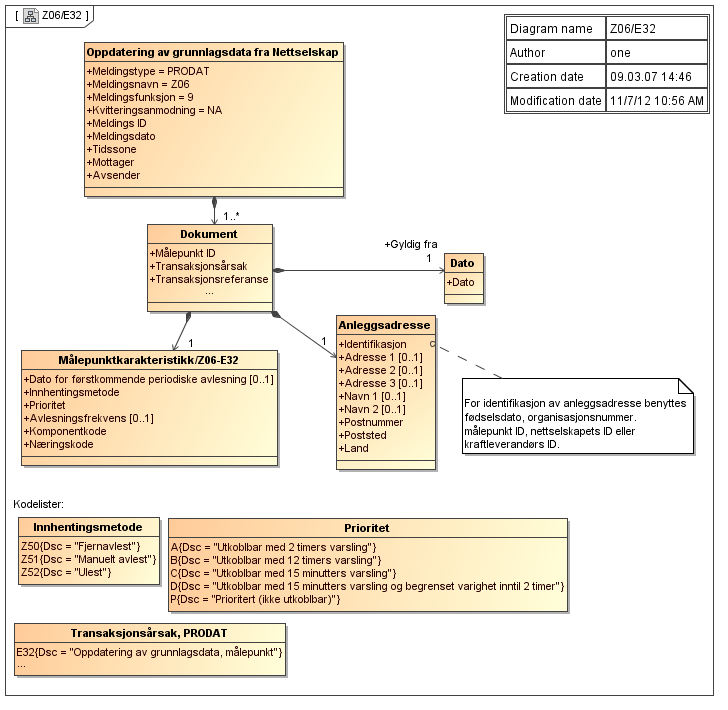 C.11 Oppdatering av grunnlagsdata, målepunkt, PRODAT/Z06-E32 Kommentarer til diagrammet: Dato for førstkommende periodisk avlesning er påkrevet for profilavregnede anlegg.