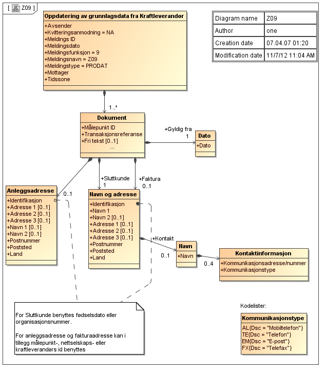 C.18 Oppdatering av grunnlagsdata (fra kraftleverandør), PRODAT/Z09 Kommentarer til diagrammet: EDIFACT eksempler finnes i