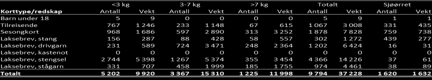 Fangstfordeling Laksebreveierne sto for 71 % av fangstene totalt, lokale stangfiskere (oppført som sesongkort) fanget 21 %, mens tilreisende sto for 8 % av fangstene (fig 8 og tab 6).