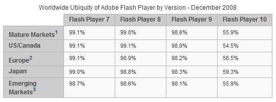 Adobe Flash Flash er en av de mest populære innholds-teknologiene på weben i dag. Programmet så dagens lys i juli 1996 under navnet FutureSplash Animator.