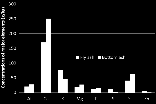 Elementsammensetning i aske Figur 1.