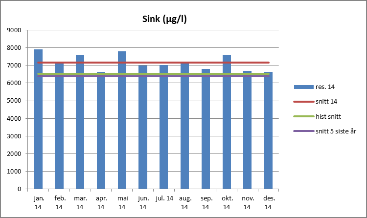 Figur 4-15 ph og metaller i vann fra utløp fra Bjørnlivatnet sammenstilt med historiske data. Historisk snitt er fra perioden 1992/1993-2012/2013.