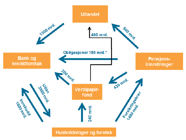 Fordringer i det norske finansielle system