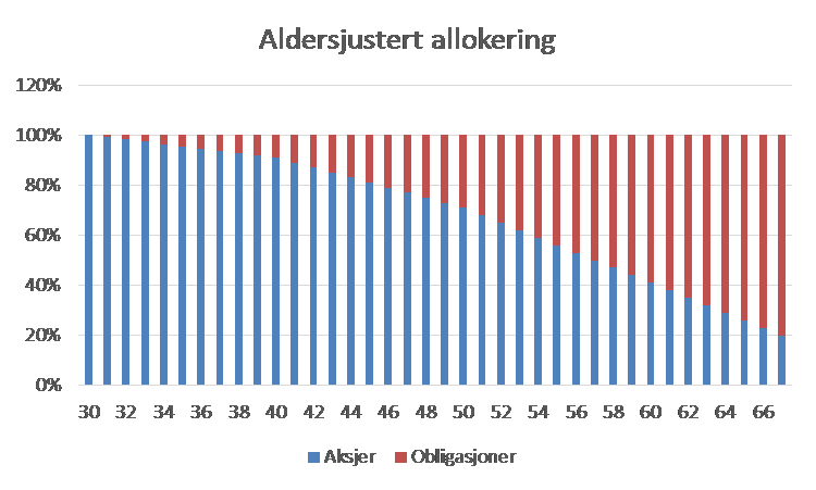 Figur viser den gjennomsnittlige lønnsveksten basert på alder. 10.