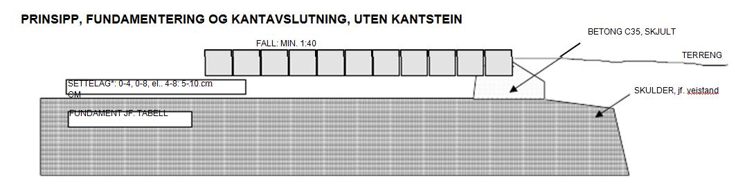 4 Normaler for grusdekker på veier, stier og plasser 1: 0-4 mm subbus/steinmel* brukes normalt i parker, grøntanlegg ved institusjoner 2: 0-12 mm med aktuell korngradering*