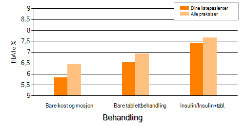 Figur 1: Oversikt over HbA1c-verdier i forhold til type blodsukkersenkende behandling for pasienter med type 2-diabetes sammenlignet med alle praksiser.