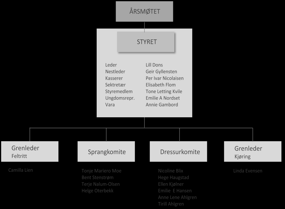Organisasjon I denne delen av håndboka beskriver vi hvordan klubben er organisert. Organisasjonsplan Årsmøtet Årsmøtet er klubbens høyeste myndighet og avholdes hvert år i Mars måned.