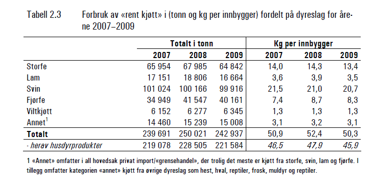 NILF gav vinteren 2011ut rapporten Beregning av det norske kjøttforbruket 35.