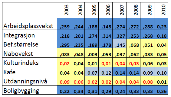 Hva er det som samvarierer med