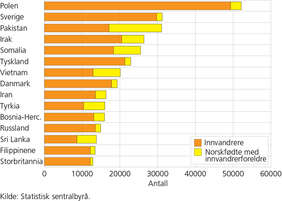 Innvandrerbefolkningen i tall Totalt 600.922 12,2 % av befolkningen 213.