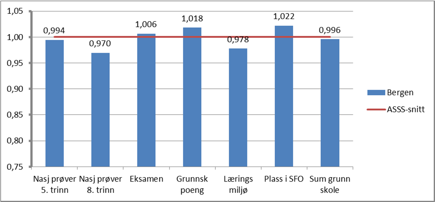 Produksjonsindeks Grunnskole Bergen 2014 Endring fra 2013 til 2014 Bergen Elever og nasj 5.tr 0,6 1,6 Elever og nasj 8.