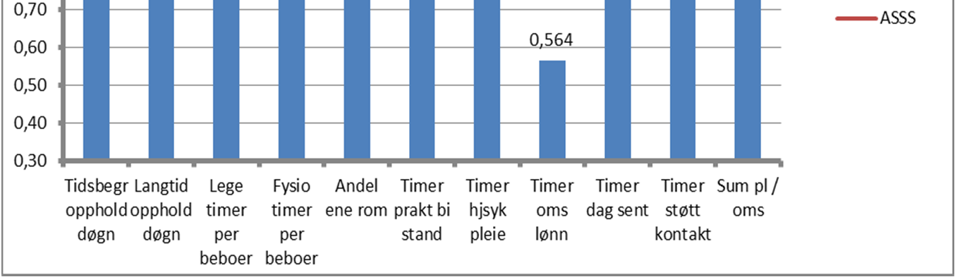 Produksjonsindeks Pleie og omsorg Bergen 2014 Endring fra 2013 til 2014 Bergen Tidsbegr opphdøgn -1,8-2,1 Langtid opphdøgn 4,9 1,5 Legetimer 16,5 14,4 Timer