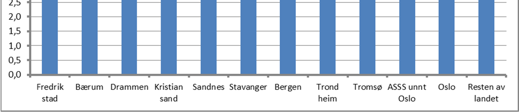 Prosentvis vekst i frie