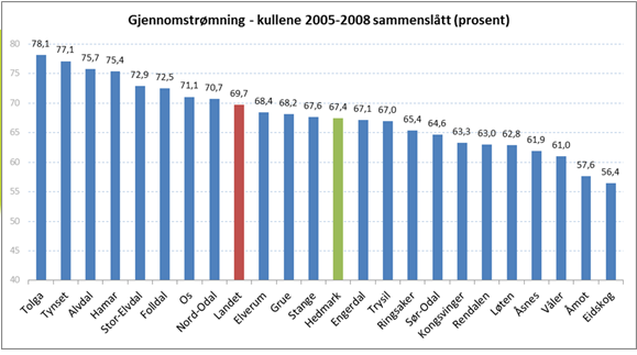 Figur 16 Grunnskolepoeng kommuner i Hedmark 2010-2014 Gjennomføring Figur 17 Andel elever bestått videregående opplæring i løpet av 5 år, sammenslått kullene 2005-2008 97,3 % av stangeelevene
