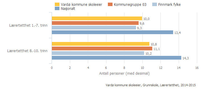 Vardø kommune skoleeier Sammenlignet geografisk Offentlig Alle Begge kjønn Periode 2014-15 Grunnskole Skoleeiers egenvurdering Lærertetthet skal gjenspeile vedtatt kvalitetsplan for Vardø skole.