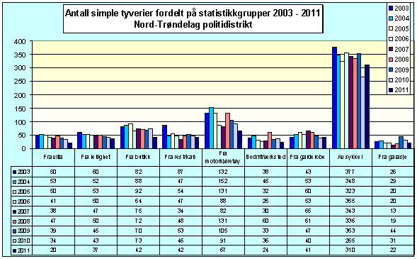 Vinningskriminaliteten er redusert med 24 % i Region midt.