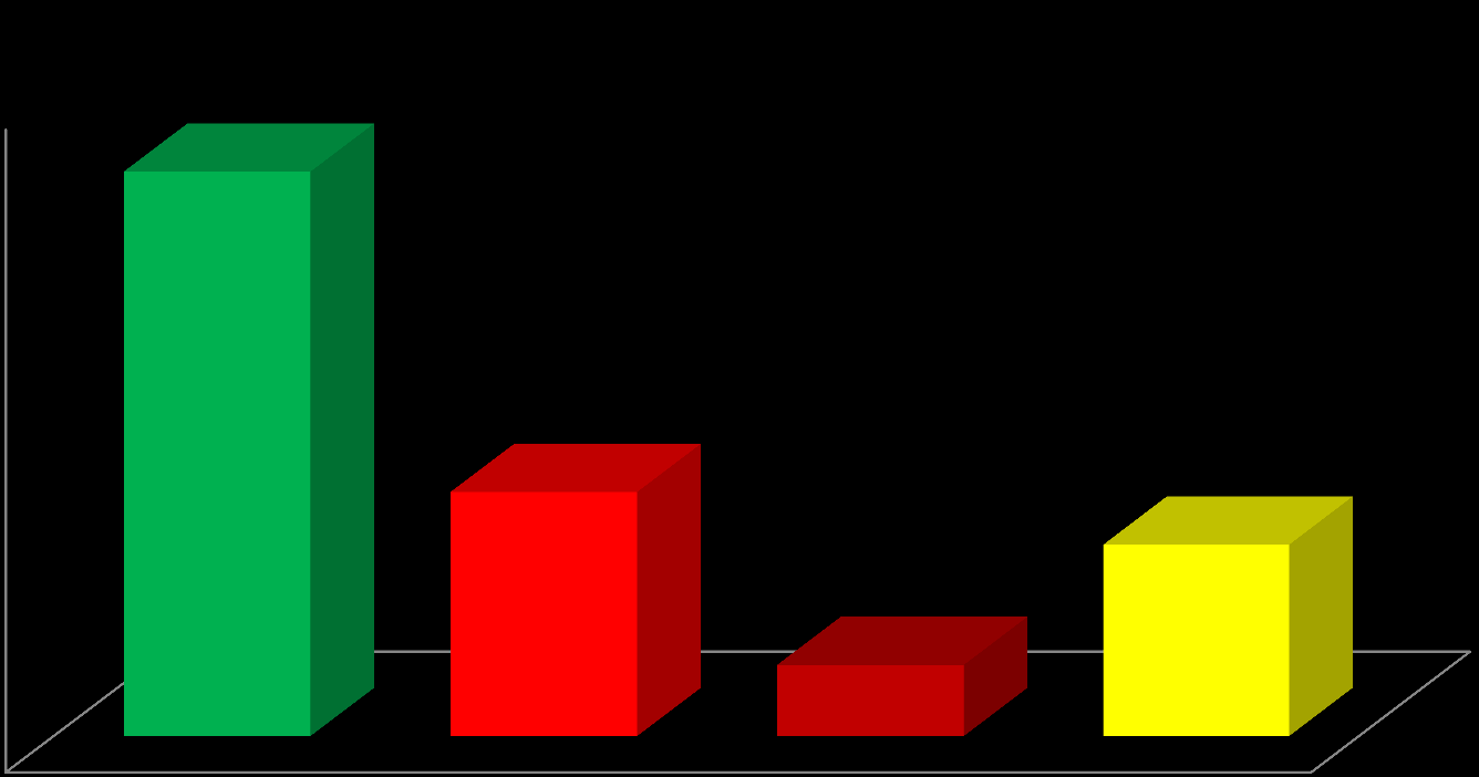 Kontroller av utførte arbeider 2014 skilt ut «kursfortegnelse»/merkefeil 60% 53% 50% 40% 30% 23% 18% 20% 7% 10% 0% Antall