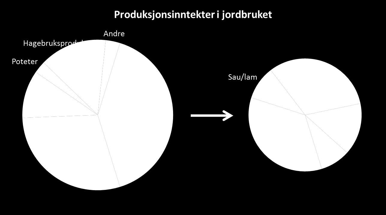 Kjøtt og egg: Jordbrukets største verdiskaper Kjøtt og egg: 9,7 milliarder kr i