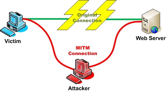 Figur 23: Sensitiv data avlest med Wireshark I tillegg opnar usikre kommunikasjonskanalar såkalla mann-i-midten angrep (figur 24).
