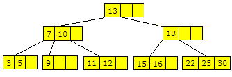 Delkapittel 9.2 Rød-svarte og 2-3-4 trær Side 3 av 16 vi 3 og 5 og i den andre 9. Den tredje verdien, dvs. 7 flyttes opp til foreldernoden og legges på rett sortert plass der.