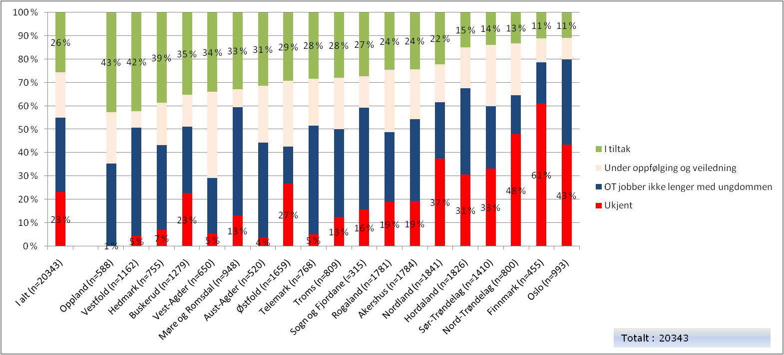 Figur 2 Oversikt over ungdom i OTs målgruppe ved utgangen av skoleåret 2010-2011, per 15.