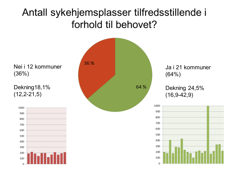 Vi fant betydelig variasjon mellom de enkelte kommuner, med antall sykehjemsplasser fra 9,7 % av innbyggere over 80 år i Os kommune, til 100 % i Modalen.