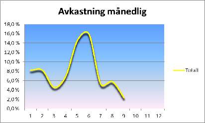 Totalavkastningen pr. 30.09.