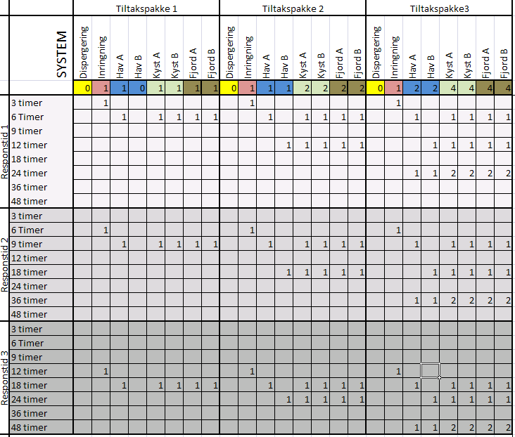 Tiltakspakke 1 (se figur ovenfor) - ringe inn havarist med innringningssystem - Alle systemer går til tjukkeste olje - Dispergering er vurdert og er ikke et aktuelt tiltak. 1.3.