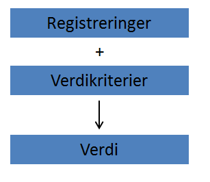 Figur 2-3 Med utgangspunkt i registreringene er de enkelte områdene/objektene innenfor utredningsområdet beskrevet og verdsatt.