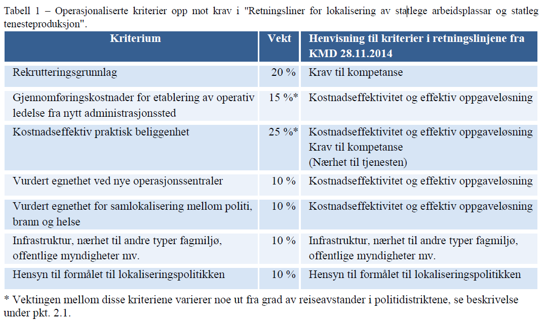 Valg av administrasjonssted innebærer heller ikke et valg av lokalisering for alle fellesfunksjoner og fagmiljøer i det nye politidistriktet.