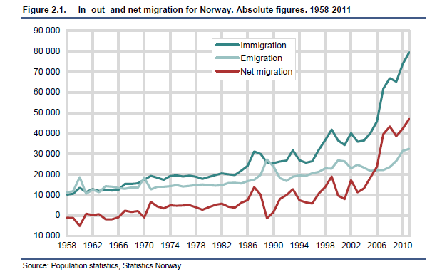 Statistics Norway Report 10/2013: Lars Østby: Norway s population groups of developing countries