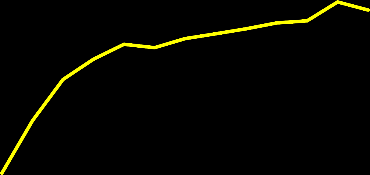 Prosent 90 80 70 60 Andel som går, sykler og bruker andre