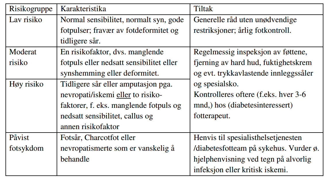 Tabell: Gradering av risiko for