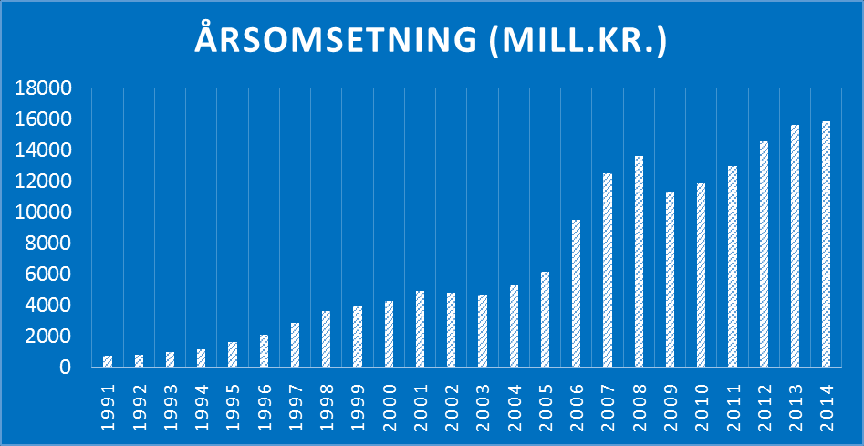 Figur 7: Fordeling av totalmarkedet i prosent.