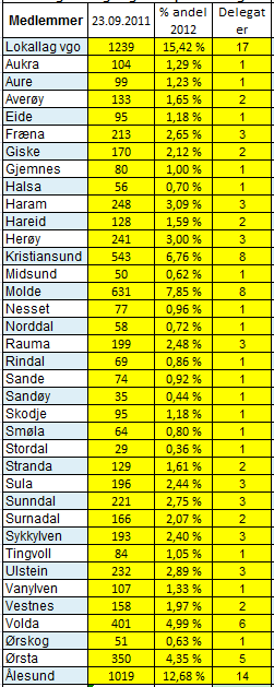 Delegatfordeling Fylkesårsmøtet 2012 Fordeling