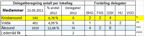 Delegatfordeling Fylkesårsmøtet 2012 Vi må ivareta de små gruppene Kristiansund er tildelt en ekstra delegat