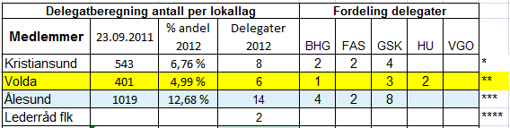 Delegatfordeling Fylkesårsmøtet 2012 Vi må ivareta de små gruppene Volda er tildelt en ekstra delegat