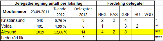 Delegatfordeling Fylkesårsmøtet 2012 Vi må ivareta de små gruppene En av delegatene fra FAS skal øremerkes