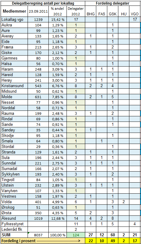 Delegatfordeling Fylkesårsmøtet 2012 Ingen gruppe skal være større enn 50% Ingen medlemsgrupper skal ha mer enn 50 % av delegatene. Ut fra dette må medlemsgruppe GSK reduseres.