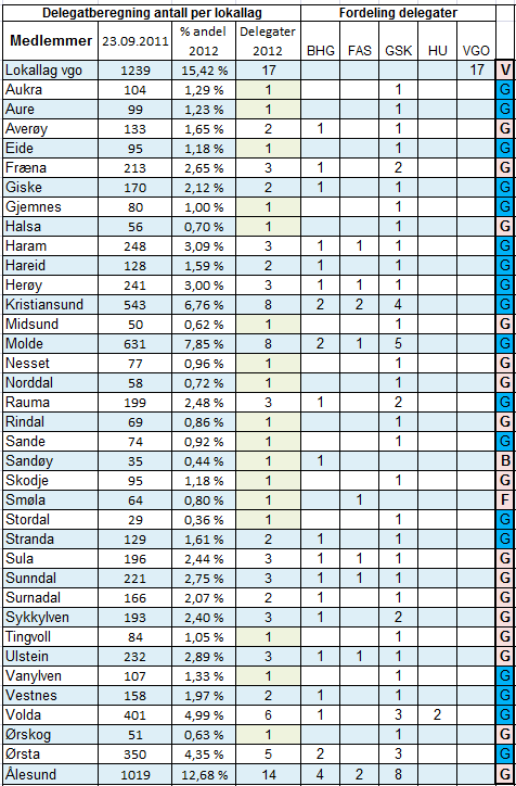 Delegatfordeling Fylkesårsmøtet 2012 Lokallagsledere Fylkesstyret anbefaler at lokallagslederne prioriteres som delegater, men det er selvsagt lokallagets årsmøte som velger sine delegater