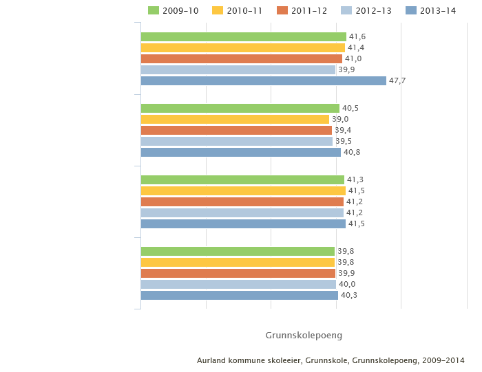 4.3.8. Grunnskulepoeng Grunnskulepoeng er eit mål for det samla læringsutbyttet for elevar som får sluttvurdering med karakterar.