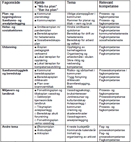 Henta frå dokumentet "Plankompetanse i kommunane"