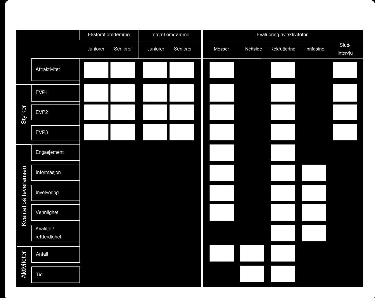 Målekortet reflekterer det faktum at et sterkt omdømme som arbeidsgiver skapes gjennom å levere et konsistent positivt inntrykk gjennom mange ulike kanaler.