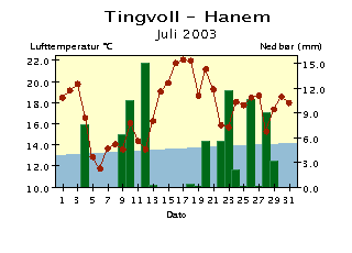 Døgntemperatur og døgnnedbør Juli 23 Døgntemperatur Varmere enn normalen Kaldere enn normalen Døgnnedbør Nedbøren er målt kl. 7 normaltid og er falt i løpet av foregående 24 timer.