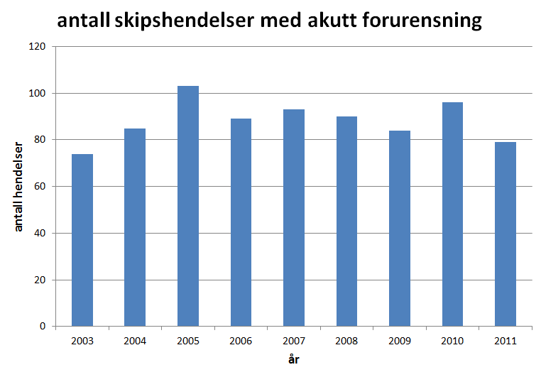 Figur 7-1. Antall hendelser med skip som har medført akuttutslipp, 2003-2011, hele norskekysten (Kilde: Kystverkets utslippsdatabase).