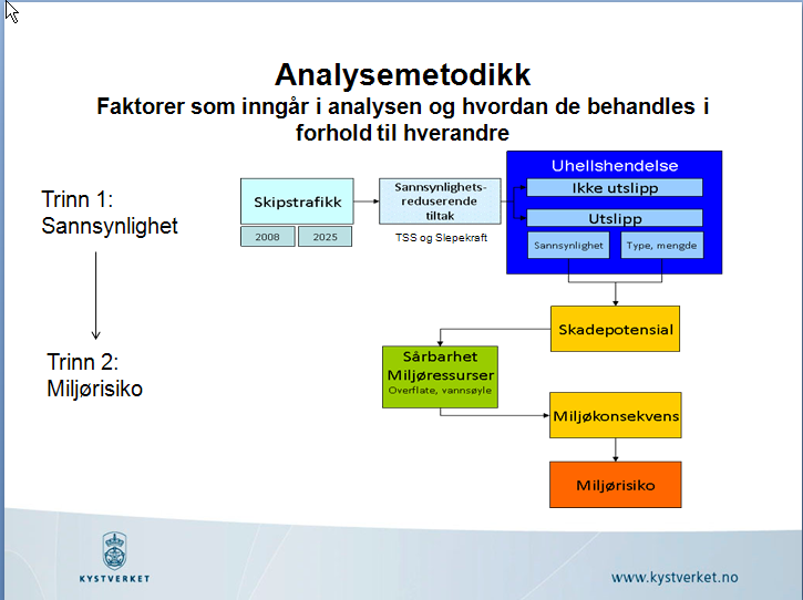 Figur 13-1. Skisse av analysemetodikken som er benyttet i DNVs analyse av miljørisiko tilknyttet skipstrafikk.