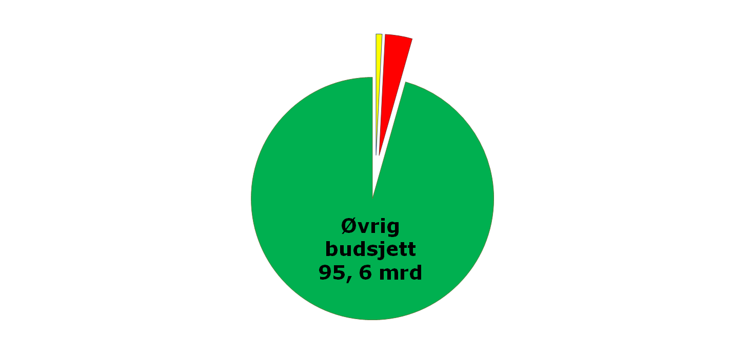 Budsjettkorrigering for spesialisthelsetjenesten 2012 Utskrivingsklare somatiske pasienter; Kommunal